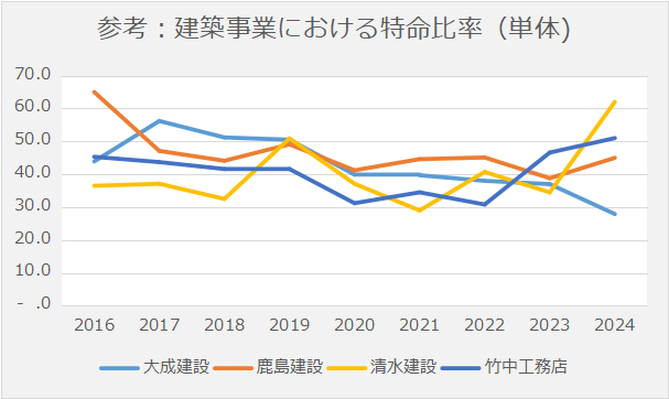 特命案件受注比率推移